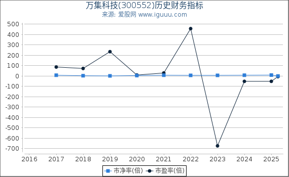 万集科技(300552)股东权益比率、固定资产比率等历史财务指标图