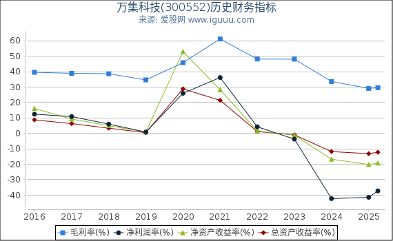 万集科技(300552)股东权益比率、固定资产比率等历史财务指标图