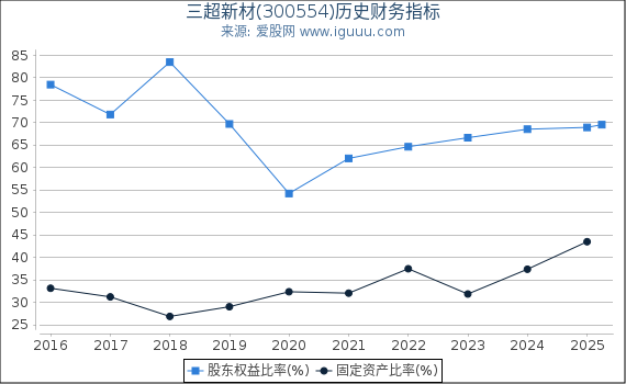 三超新材(300554)股东权益比率、固定资产比率等历史财务指标图