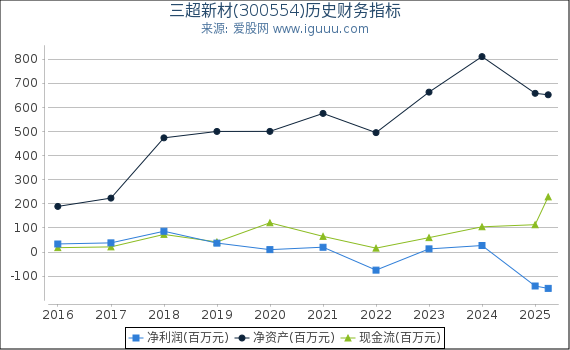 三超新材(300554)股东权益比率、固定资产比率等历史财务指标图