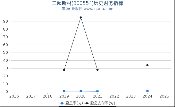 三超新材(300554)股东权益比率、固定资产比率等历史财务指标图