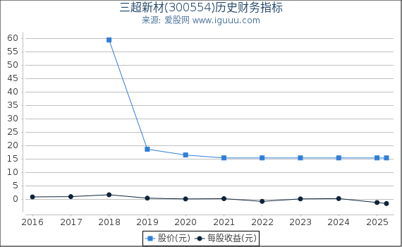 三超新材(300554)股东权益比率、固定资产比率等历史财务指标图