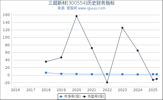 三超新材(300554)股东权益比率、固定资产比率等历史财务指标图