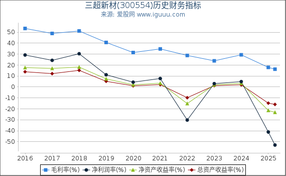 三超新材(300554)股东权益比率、固定资产比率等历史财务指标图