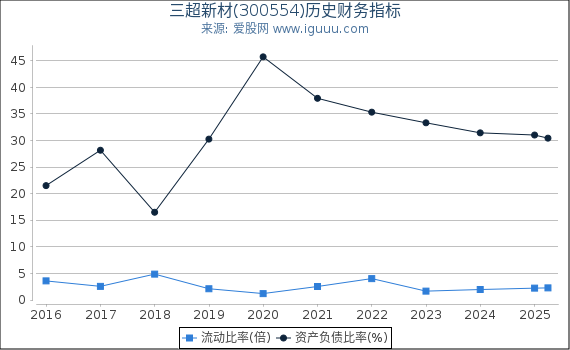 三超新材(300554)股东权益比率、固定资产比率等历史财务指标图