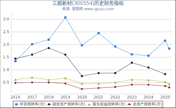 三超新材(300554)股东权益比率、固定资产比率等历史财务指标图