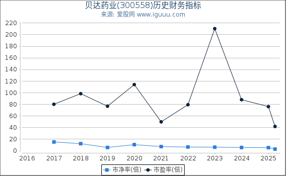 贝达药业(300558)股东权益比率、固定资产比率等历史财务指标图