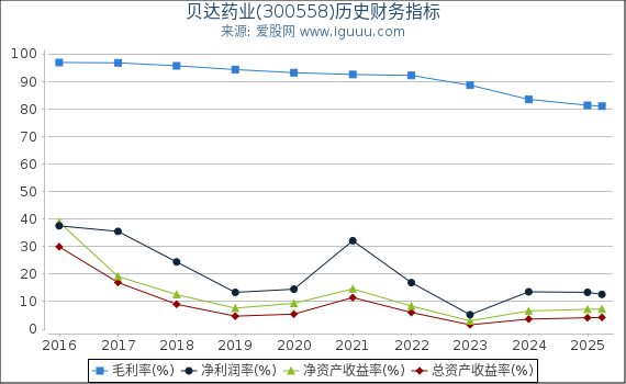 贝达药业(300558)股东权益比率、固定资产比率等历史财务指标图