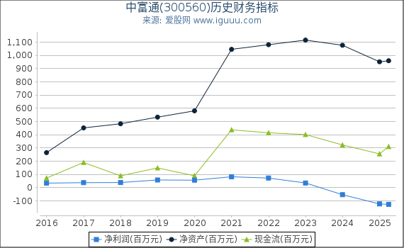 中富通(300560)股东权益比率、固定资产比率等历史财务指标图