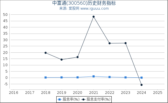 中富通(300560)股东权益比率、固定资产比率等历史财务指标图