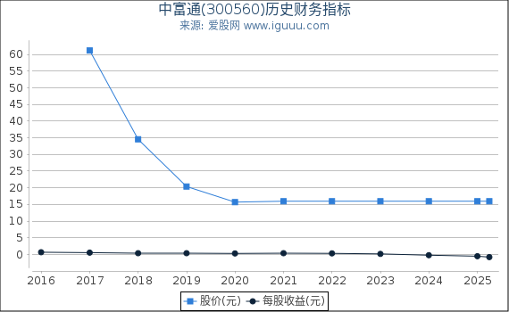中富通(300560)股东权益比率、固定资产比率等历史财务指标图