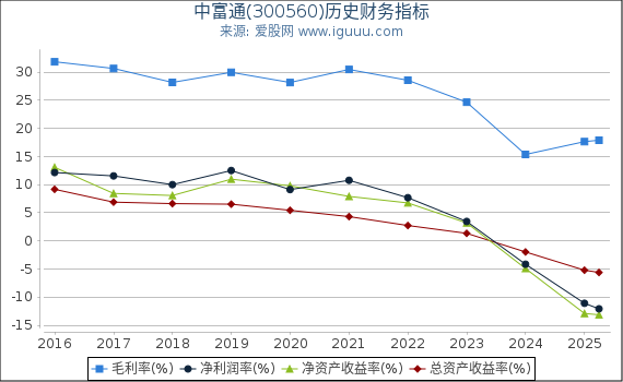 中富通(300560)股东权益比率、固定资产比率等历史财务指标图