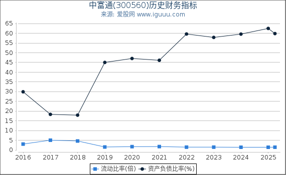 中富通(300560)股东权益比率、固定资产比率等历史财务指标图