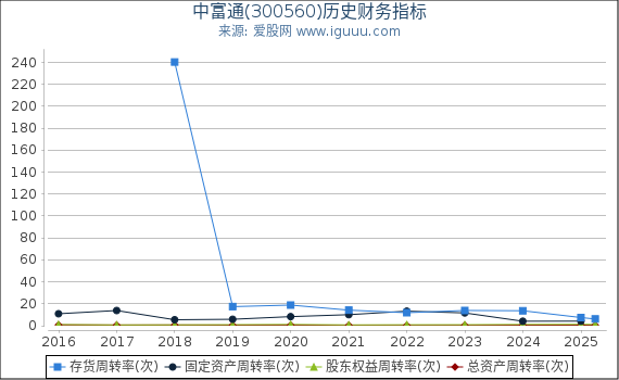 中富通(300560)股东权益比率、固定资产比率等历史财务指标图