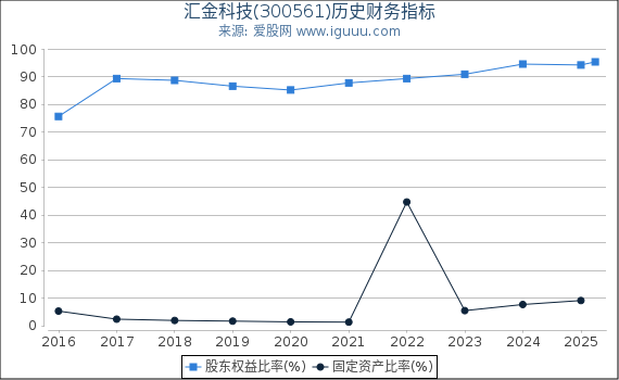 汇金科技(300561)股东权益比率、固定资产比率等历史财务指标图