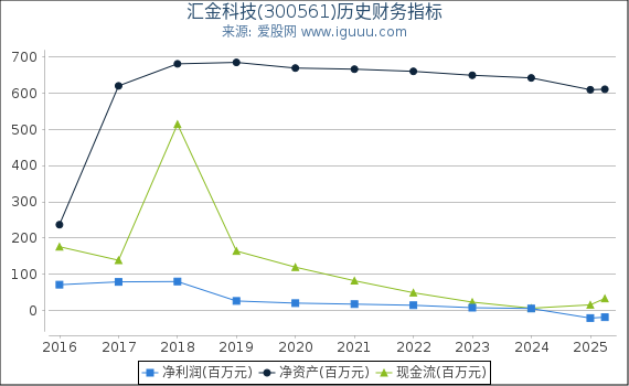 汇金科技(300561)股东权益比率、固定资产比率等历史财务指标图