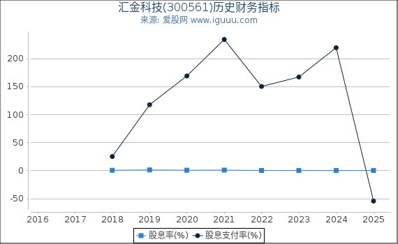 汇金科技(300561)股东权益比率、固定资产比率等历史财务指标图