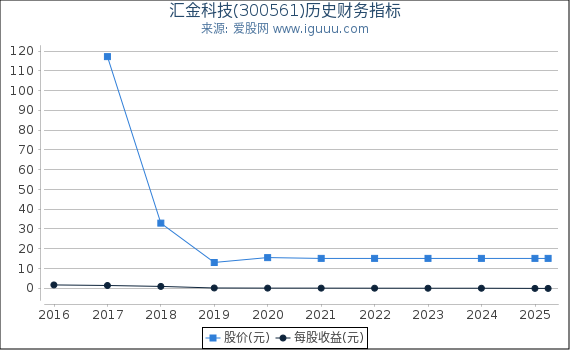 汇金科技(300561)股东权益比率、固定资产比率等历史财务指标图