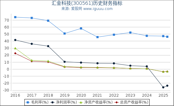 汇金科技(300561)股东权益比率、固定资产比率等历史财务指标图