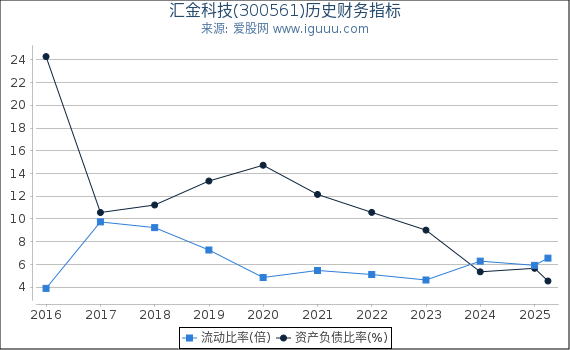 汇金科技(300561)股东权益比率、固定资产比率等历史财务指标图