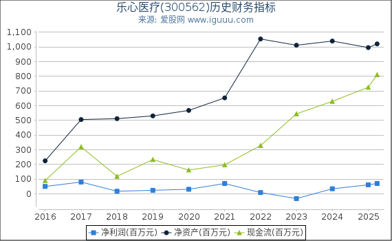 乐心医疗(300562)股东权益比率、固定资产比率等历史财务指标图