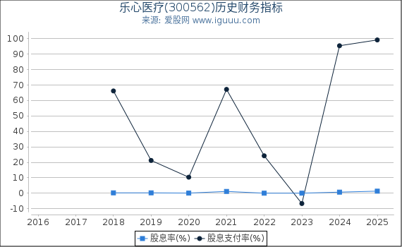 乐心医疗(300562)股东权益比率、固定资产比率等历史财务指标图