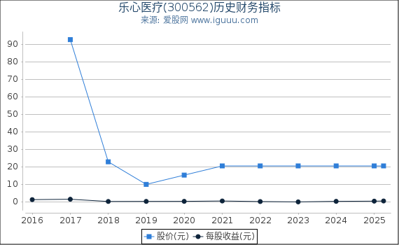 乐心医疗(300562)股东权益比率、固定资产比率等历史财务指标图