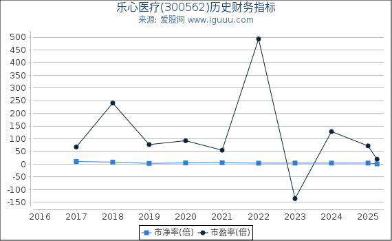 乐心医疗(300562)股东权益比率、固定资产比率等历史财务指标图