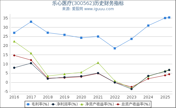 乐心医疗(300562)股东权益比率、固定资产比率等历史财务指标图