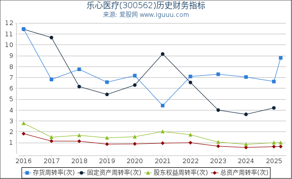 乐心医疗(300562)股东权益比率、固定资产比率等历史财务指标图