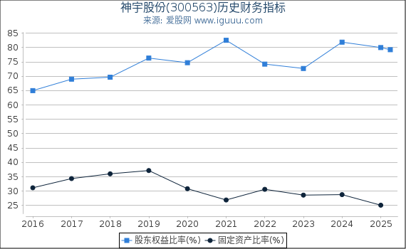 神宇股份(300563)股东权益比率、固定资产比率等历史财务指标图