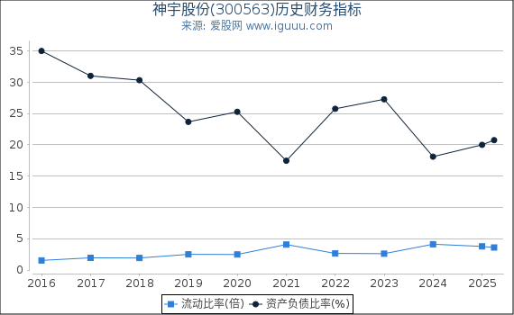 神宇股份(300563)股东权益比率、固定资产比率等历史财务指标图