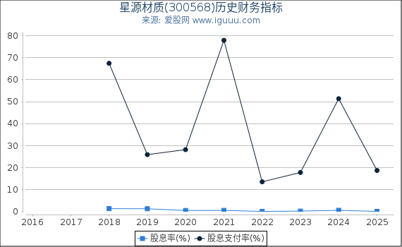 星源材质(300568)股东权益比率、固定资产比率等历史财务指标图