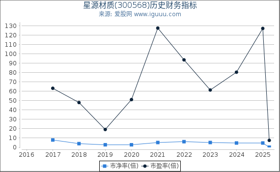 星源材质(300568)股东权益比率、固定资产比率等历史财务指标图