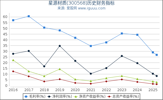 星源材质(300568)股东权益比率、固定资产比率等历史财务指标图