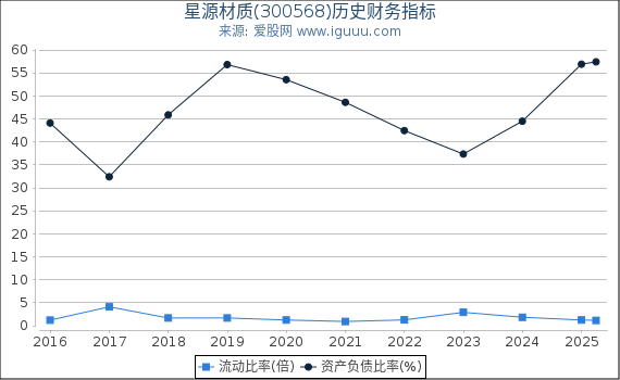 星源材质(300568)股东权益比率、固定资产比率等历史财务指标图
