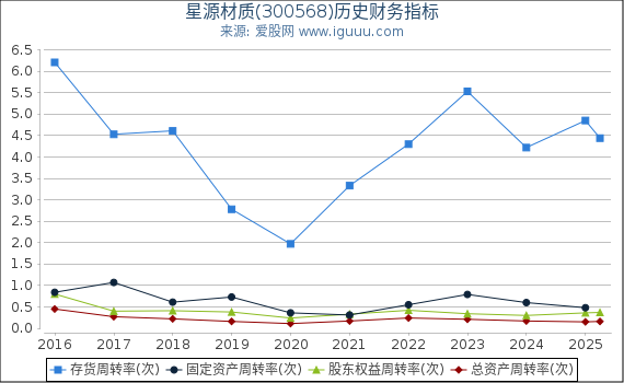 星源材质(300568)股东权益比率、固定资产比率等历史财务指标图