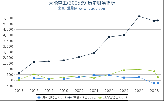 天能重工(300569)股东权益比率、固定资产比率等历史财务指标图