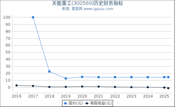 天能重工(300569)股东权益比率、固定资产比率等历史财务指标图