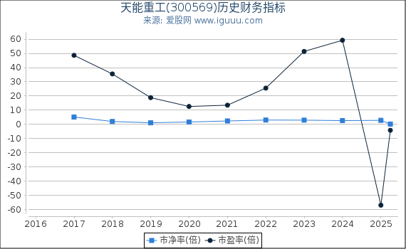 天能重工(300569)股东权益比率、固定资产比率等历史财务指标图