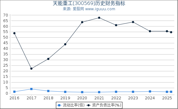 天能重工(300569)股东权益比率、固定资产比率等历史财务指标图