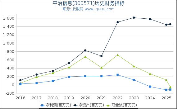 平治信息(300571)股东权益比率、固定资产比率等历史财务指标图