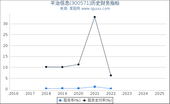 平治信息(300571)股东权益比率、固定资产比率等历史财务指标图