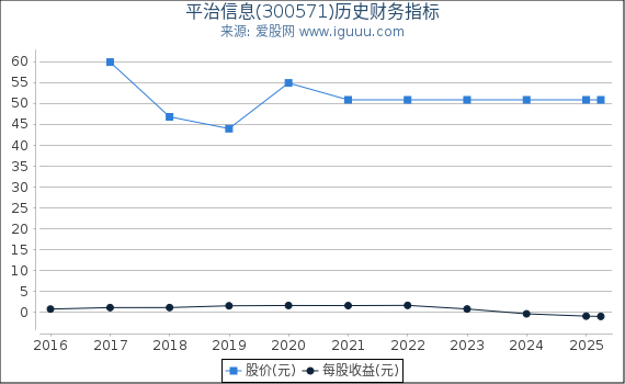 平治信息(300571)股东权益比率、固定资产比率等历史财务指标图