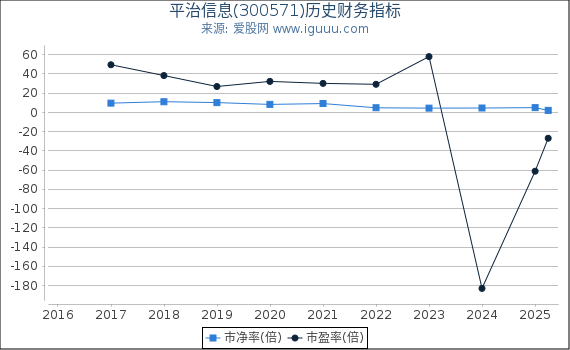 平治信息(300571)股东权益比率、固定资产比率等历史财务指标图
