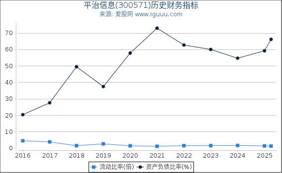 平治信息(300571)股东权益比率、固定资产比率等历史财务指标图