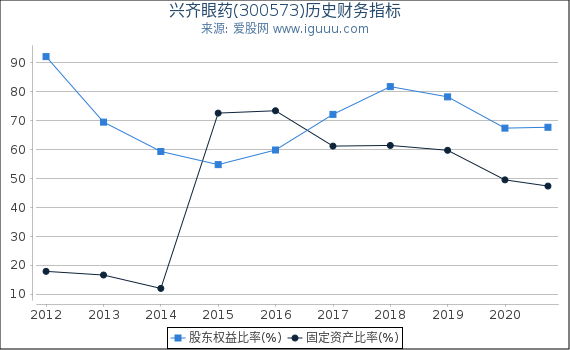 兴齐眼药(300573)股东权益比率、固定资产比率等历史财务指标图