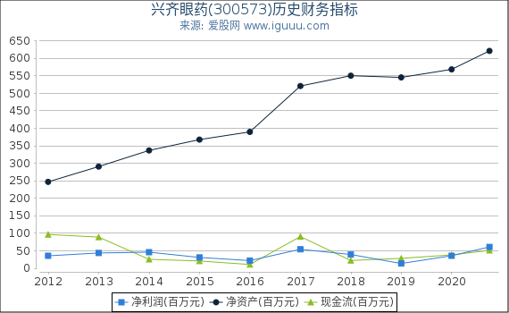 兴齐眼药(300573)股东权益比率、固定资产比率等历史财务指标图