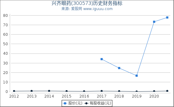 兴齐眼药(300573)股东权益比率、固定资产比率等历史财务指标图