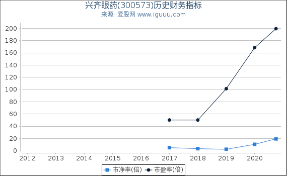 兴齐眼药(300573)股东权益比率、固定资产比率等历史财务指标图